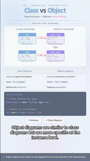 #UML 0020 - Understanding Object Diagrams!