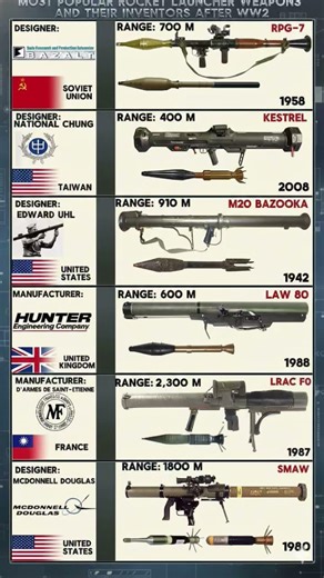 Most Popular Rocket Launcher Weapons After WWII | Range, Origin & History