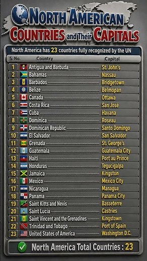 North American Countries and Their Capitals 🌎 All 23 Countries of North America and Their Capitals