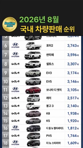 모델Y 압도적1위!26년8월 국내 차량판매 TOP20