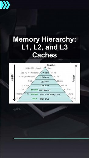 Memory Hierarchy: L1, L2, and L3 Caches #ai #artificialintelligence #machinelearning #aiagent Memory