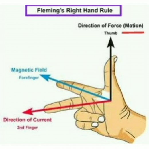 Fleming's Right Hand Rule