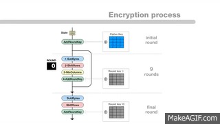 AES Rijndael Cipher - Visualization on Make a GIF