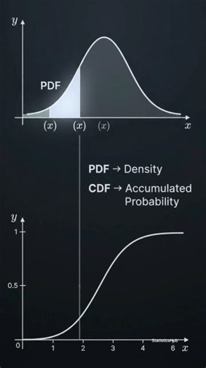 PDF vs CDF | Probability Distribution