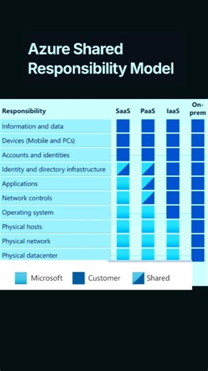 Azure Shared Responsibility Model 😉 | #az900 #az900exam #azure