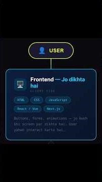 Full Stack Developer Kya Hota Hai? (Frontend + Backend Explained)