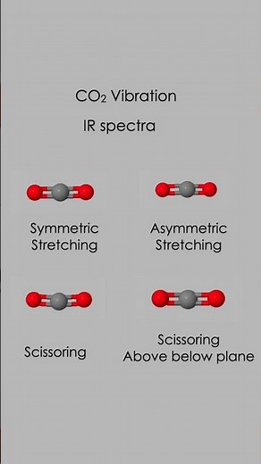 CO₂ Vibrations | Symmetric Stretching, Asymmetric Stretching & Bending Modes Explained with Examples