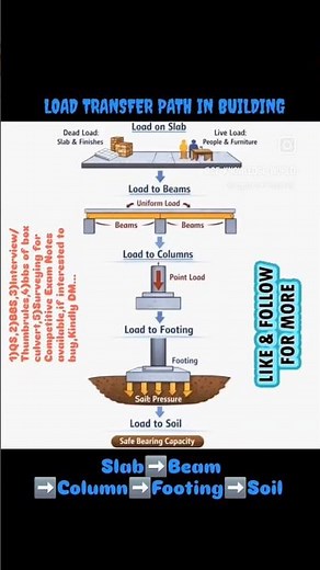 Load Transfer Path in Building #civil #civilconcepts #civilbasicknowledge #loadtransferinbuilding