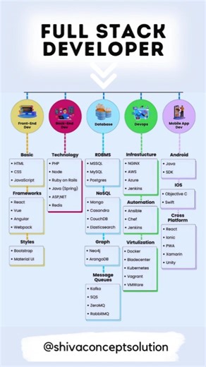Full stack developer roadmap Follow for more @shivaconceptsolution #webdev #websitedevelopment #js #css #css3 #html #html5 #explore #reels #reelsindia #mern #reactjs #frontend #backend #coding #coder #developer #webdevelopment #webdeveloper #fullstackdevelopment #frontendeverything #websitedesign #frontenddeveloper #javascript | Shiva Concept Solution