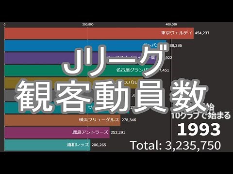 【クラブ別】Jリーグ 観客動員数 推移