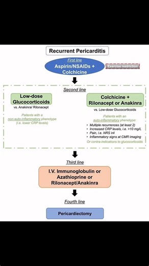 16K views · 98 reactions | Stepwise Treatment for Recurrent Pericarditis | MRCP UK | Facebook