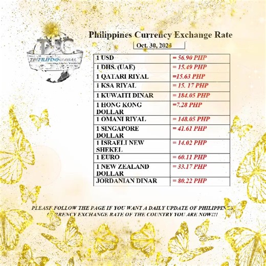 1.4K views · 15 reactions | #Philippines Currency Exchange Rates #reelsviralシ #reelsfbシ #reelsfypシ゚ #ofwreels #reelsfb #reelkarofeelkaro #reelsinstagram #reelitfeelit #ofwlife #réel Em Baj Lhynn Baleleng Valendez Raper Mel Miks Blogs Liza S. Tomines | TFG Vlogs Etc. | Facebook