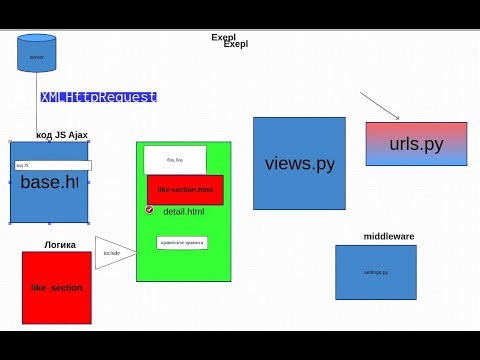 78. Как Ajax работает в связке с Django (объяснение, схема, пример).