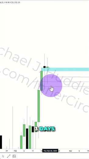 Master NASDAQ: Simple Data Strategy, No Indicators Needed! #shorts