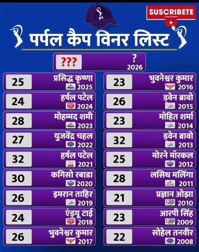 IPL Purple Cap Winners List (2008–2026) 🏏🔥 | Top Wicket Takers Every Season! #ipl #mohammedshami