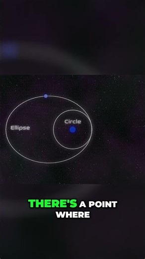 Understanding Orbits: Circle, Ellipse, Parabola, Hyperbola Explained #shorts