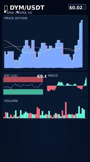 DYM Support Bounce - 8.8% Rally #Shorts