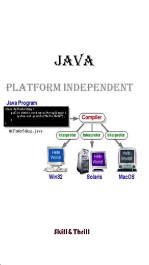 “What Is Java? 💻🔥 | Explained in 10 Seconds”