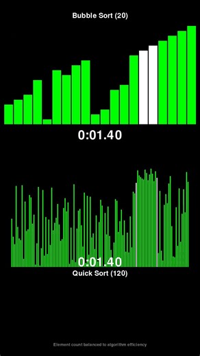 Bubble Sort vs Quick Sort - Sorting Algorithm Race! #shorts