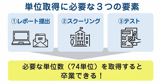 【2026年最新】通信制高校のスクーリングとは？回数・内容・オンライン免除まで徹底解説｜通信制高校ナビ