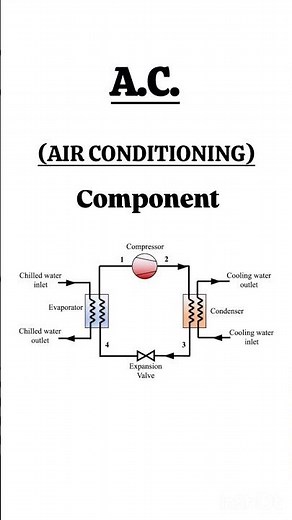 Air Conditioning Main Components Explained | AC Parts & Working Principle | HVAC Basics #hvac #tech