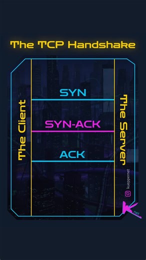 Marcel Küpper on Instagram: "The three-way TCP handshake visually explained. #techtips #techexplained #techtipstuesday #tcphandshake"