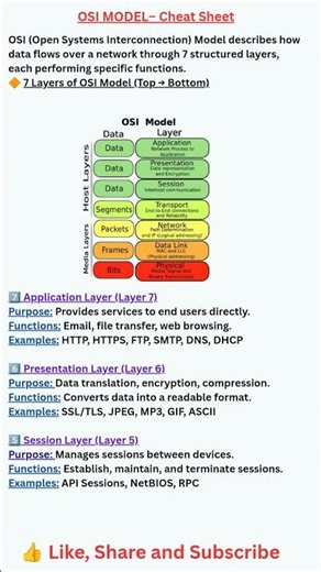 OSI Model Explained in One Page | 7 Layers Cheat Sheet 🔥 | Computer Networks#shorts#youtubeshorts