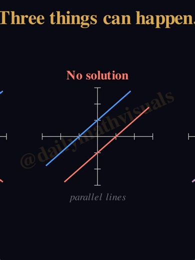 Systems of Linear Equations: Graphing, Substitution, Elimination