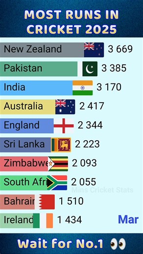 250K views · 1K reactions | This video shows the Top 10 Teams with Most Runs in Cricket 2025  All Formats Included – ODI | Test | T20 From consistent team performances to big match contributions, these Top 10 cricket teams dominated the run charts in 2025   Comment your favorite team below ⬇️ | Mins Cricket Stats | Facebook