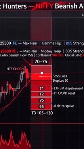 🚨 NIFTY BEAR REVERSAL LIVE! 25500 PE Setup Exploding #Nifty #Trading #StockMarket #investingtips