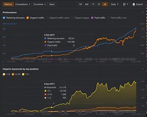 112 reactions | [NEW:] Overview 2.0 > 'Organic keywords' graph  It's landed! We've added the highly anticipated 'Organic keywords' graph to Overview 2.0—and it supports comparison by target, country, and year. What data/reports would you love for us to add to Overview 2.0 next? | Ahrefs | Facebook