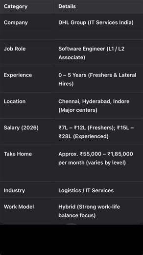 Learning Platform on Instagram: "Position: Software Engineer Qualification: Bachelor’s / Master’s Degree in Engineering, Computer Science, IT, or related field Experience Level: Freshers / Experienced Employment Type: Full Time Location: India (varies as per posting) Domain: Software Development / Technology / Digital Solutions Software Engineer AV-334257 Chennai,Tamil Nādu,India DHL INFORMATION SERVICES (INDIA) LLP Global Business Services Full-time Permanent https://careers.dhl.com/global/en/j