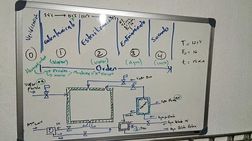 Funcionamiento de una Autoclave de vapor Aquí podrás conocer el funcionamiento de una autoclave en cada uno de sus pasos del proceso de esterilización, a lo cual se le llama también, despirogenizar (matar pirogenos (bacterias) = Esterilizar). Israel Arias https://www.youtube.com/watch?v=H2kj5V-5Xgo&ab_channel=IsraelArias | Red de Ingeniería Biomédica