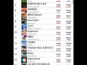 【(G)I-DLE实时播报】又来了，fate涨幅237，plot twist 涨幅234，又是要贴着，不是精准控分我都不信