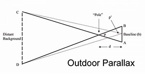 What is Parallax – Principle Measuring Distance of Celestial Objects