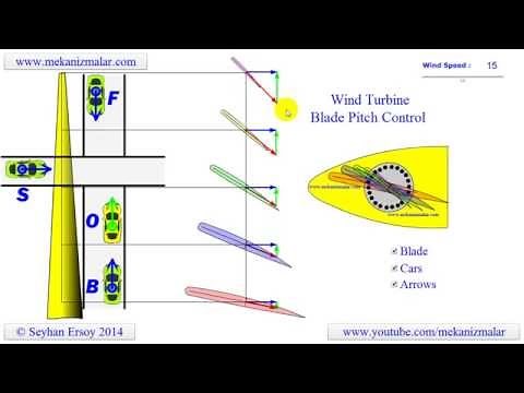 Why large wind turbines need Blade Pitch Control.