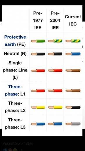 Wire Color codes #electricwiring #electrical #wiringtips #wiring101 #wiring #electrician#iec#ieccode