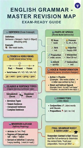English Grammar Revision Guide for Feb 27 Exam! #shorts