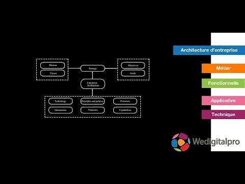 Qu' est ce que l architecture d 'entreprise ( schéma directeur du SI)?