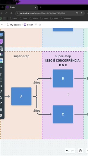 When does concurrency occur in LangGraph nodes? #langgraph #concurrency
