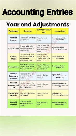 Mastering Year-End Adjustments is one of the most important steps in preparing accurate financial statements. Whether you are a student, accounting professional, or entrepreneur, understanding these adjustments ensures that your Profit & Loss Account and Balance Sheet truly reflect the financial position of the business. This reel covers the key year-end adjustments with concepts, balance sheet or P&L impact, and the journal entries you must know: Accrued Income: Income earned but not yet receiv