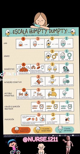 ESCALA HUMPTY DUMPTY #RIESGO DE CAIDAS EN PACIENTES PEDIATRICOS HOSPITALIZADOS 📝👈🏼🏥🤱🚑👩‍⚕️🤗😥👶👦