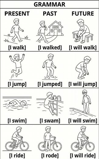 👉 “Past, Present & Future Tenses in English | Easy Grammar Lesson With Examples