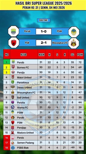 BRI Super League Results Today, Monday afternoon, May 4, 2026.. #matchresults #briliga1 #standings