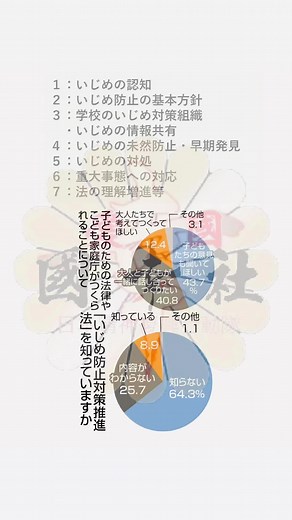 いじめ対策の基本を定める、いじめ防止対策推進法を知っていると答えた小中高生は約1割しかいない事実。法が制定されて深刻ないじめは後を絶たない。原因の一つとして、法の理解と認識を深める取り組みが不足であり、認知率を上げる取り組みが早急に必要であります。 いじめ防止対策推進法とは？ 大津市での中学生いじめ自殺事件をきっかけに制定され施行。いじめを「一定の人間関係がある児童生徒の行為で、対象者が心身の苦痛を感じているもの」と定義し、いじめが疑われる自殺や長期欠席などを重大事態と位置付け。学校には文部科学省や自治体への報告が義務付けられ、速やかに事実関係を調べ、被害者側に適切な情報提供をするよう定めている。しかし、いじめ問題を知らなかったフリや、証拠隠蔽。事件になれば言い逃れの姿勢の教育者達。この様な大人の姿勢を正さなければならない。 これまで政治や行政も、子どもの意見をほとんど聞かずに制度や法律を作って来た。子ども家庭庁も大人だけで決めたら、子ども達をがっかりさせる結果になるのでは無かろうか？ 勇気を振り絞って相談してくる子ども達の共通した願いは、すぐに助けてもらいたいという事であるはず。それ