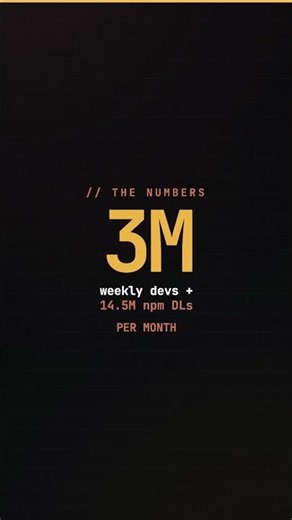 OpenAI Codex CLI just passed 3M weekly devs #Shorts