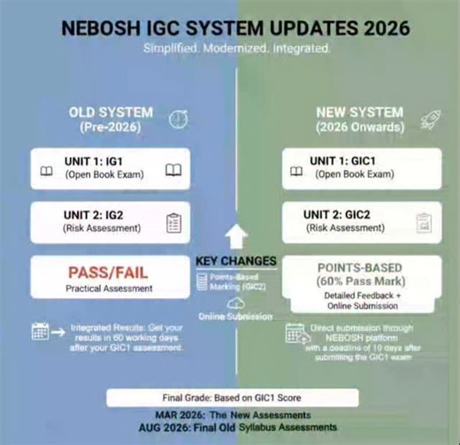 HSE Digital Hub on Instagram: "*NEBOSH IGC New Changes* •The qualification still has two assessments. •New changes start from March. *IGC1 / NG1 is now called GIC1 / GNC1* •24-hour take-home assessment. •Submitted directly to NEBOSH. (No changes) *IGC2 / NG2 is now called GIC2 / GNC2* •Practical risk assessment. •Now submitted directly to NEBOSH, same as IGC1. •Submit within 10 working days after the 24-hour assessment. •Points-based marking (60% pass mark). Results for both assessments are rele