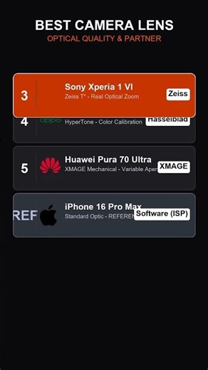 Biggest Camera Lens! 👁️ Smartphone Sensor Size Comparison