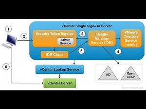 Integrating vCenter SSO with Active Directory - 03