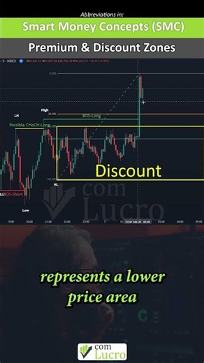 How to Trade Smart Money Concept Using Premium and Discount Zones 📊💡